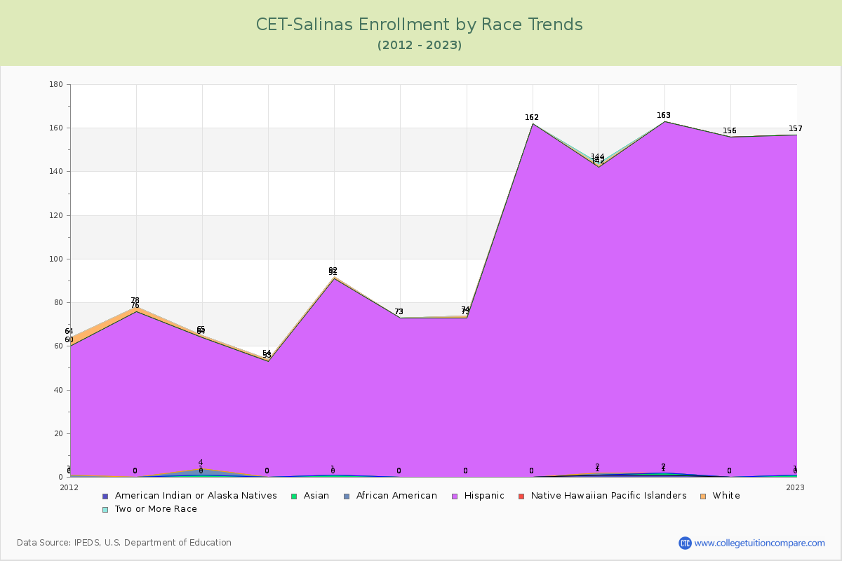 CET-Salinas Enrollment by Race Trends Chart
