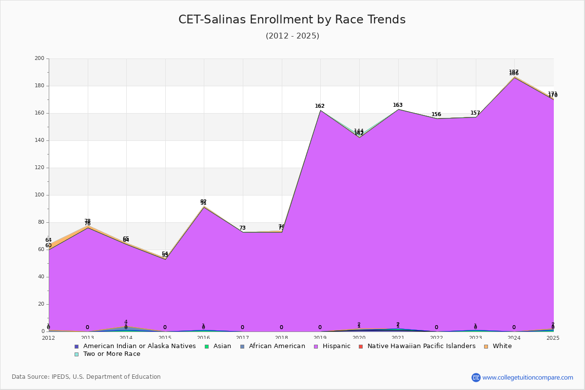 CET-Salinas Enrollment by Race Trends Chart