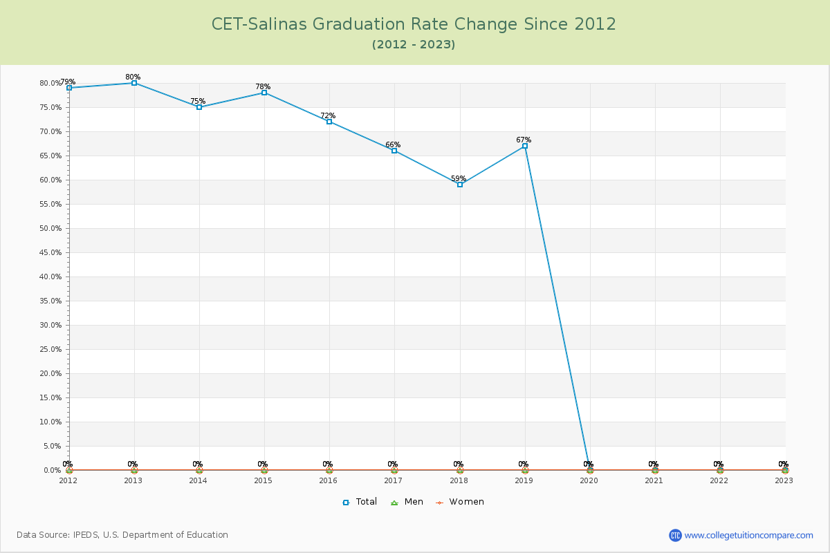 CET-Salinas Graduation Rate Changes Chart