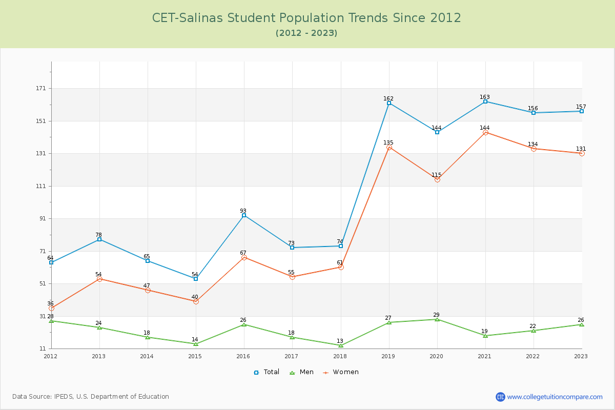 CET-Salinas Enrollment Trends Chart