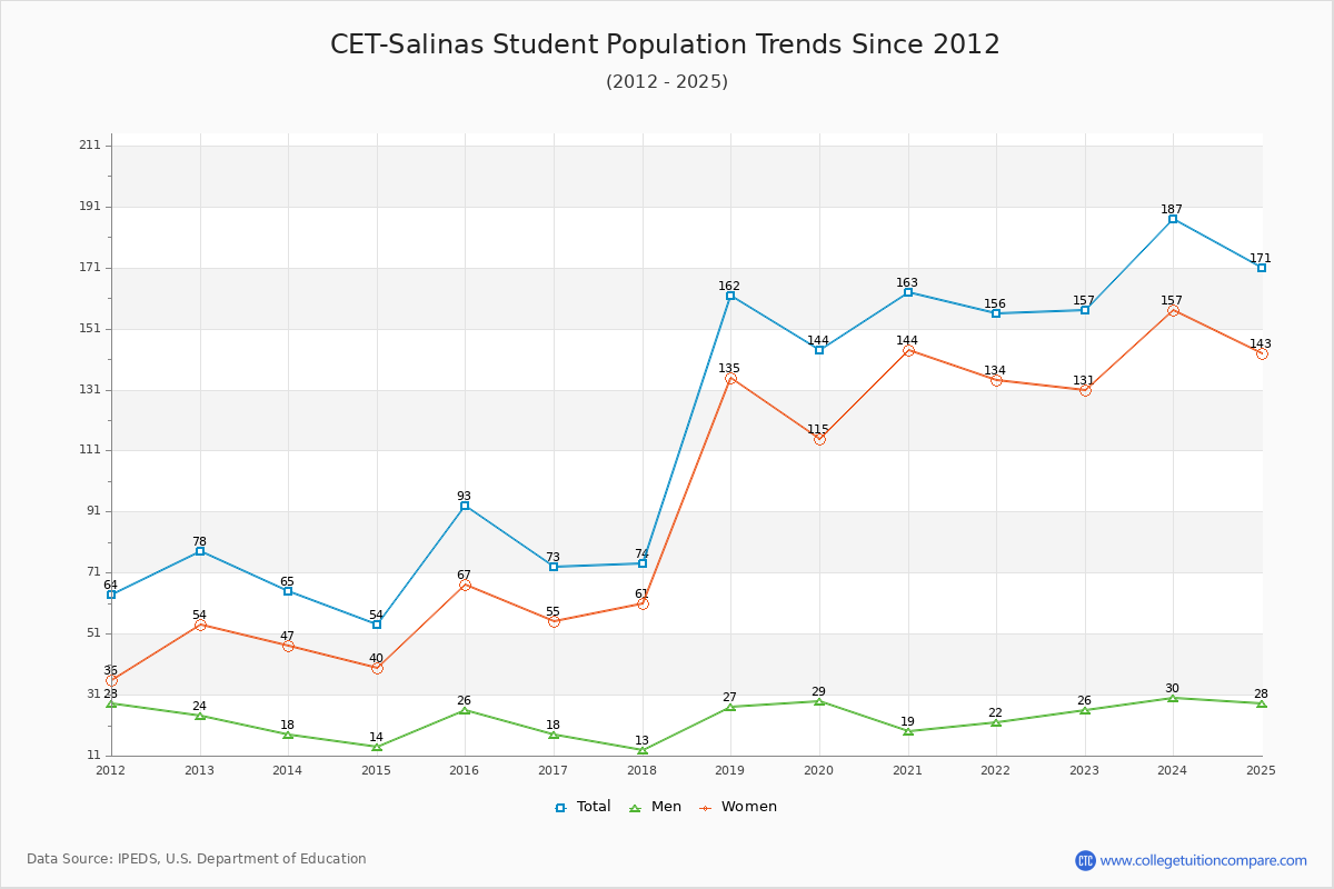 CET-Salinas Enrollment Trends Chart