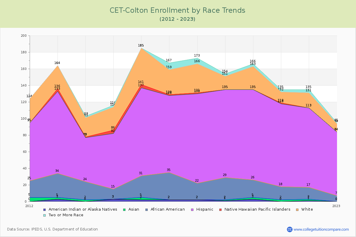 CET-Colton Enrollment by Race Trends Chart