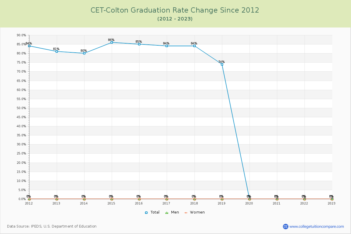 CET-Colton Graduation Rate Changes Chart