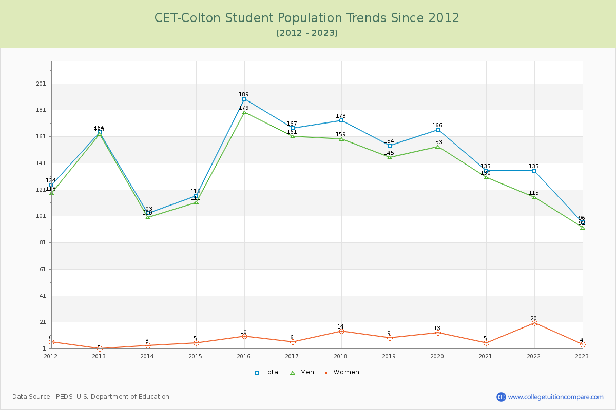 CET-Colton Enrollment Trends Chart