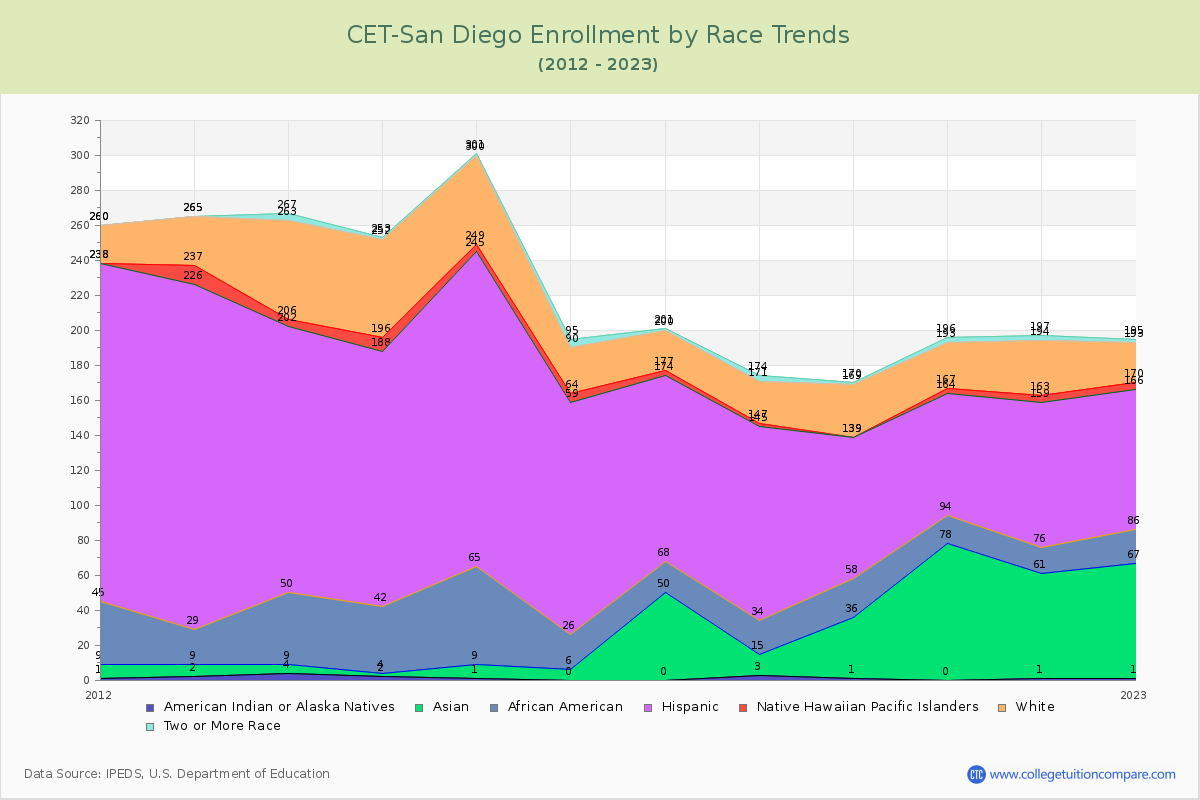 CET-San Diego Enrollment by Race Trends Chart