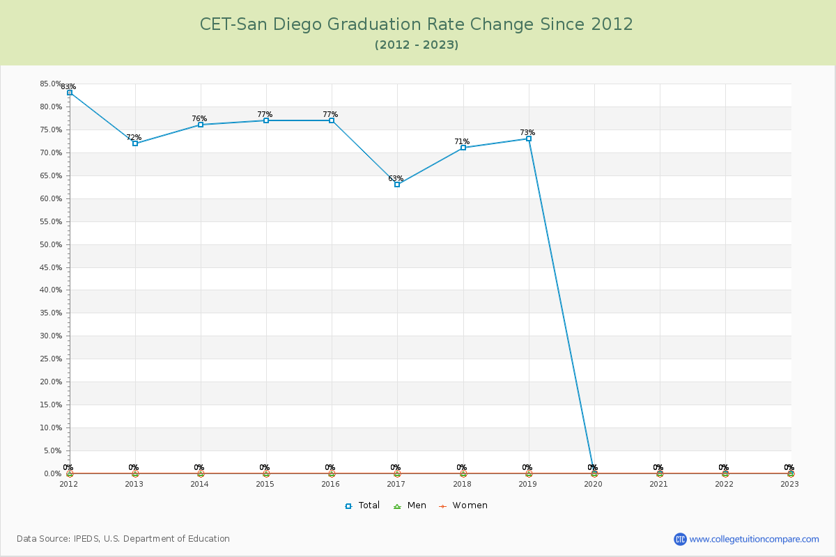 CET-San Diego Graduation Rate Changes Chart