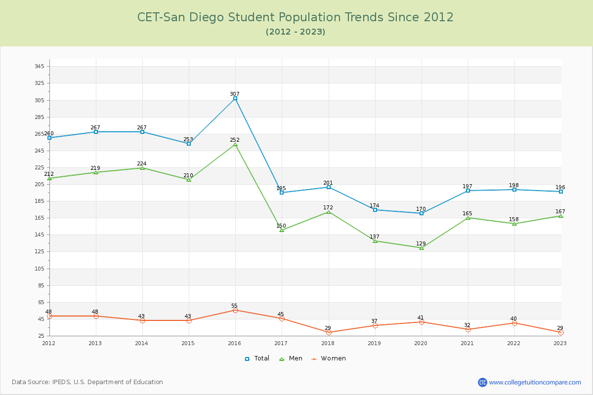 CET-San Diego Enrollment Trends Chart