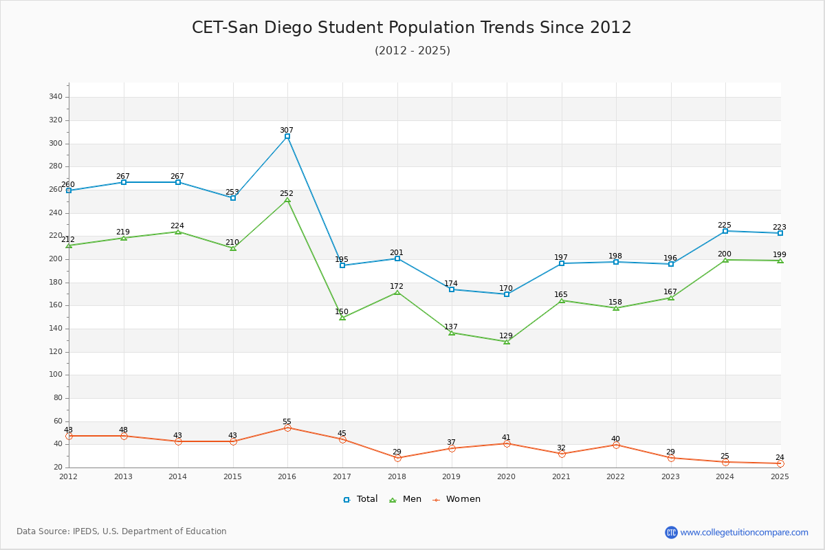 CET-San Diego Enrollment Trends Chart