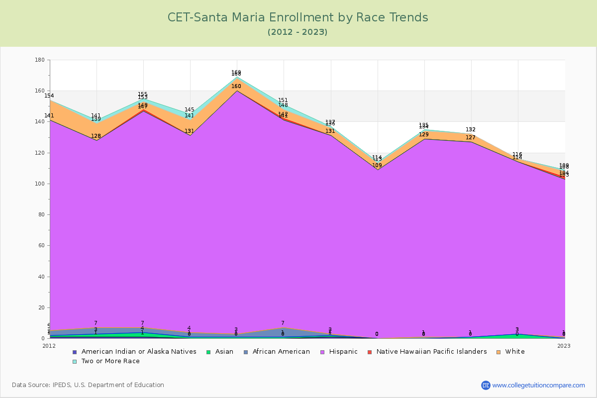 CET-Santa Maria Enrollment by Race Trends Chart
