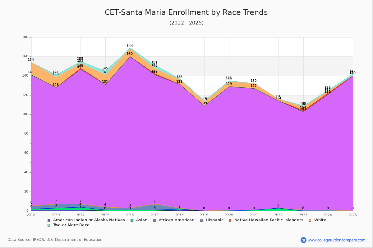 CET-Santa Maria Enrollment by Race Trends Chart