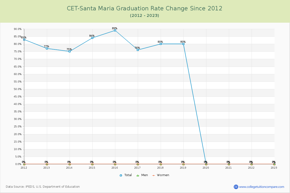 CET-Santa Maria Graduation Rate Changes Chart
