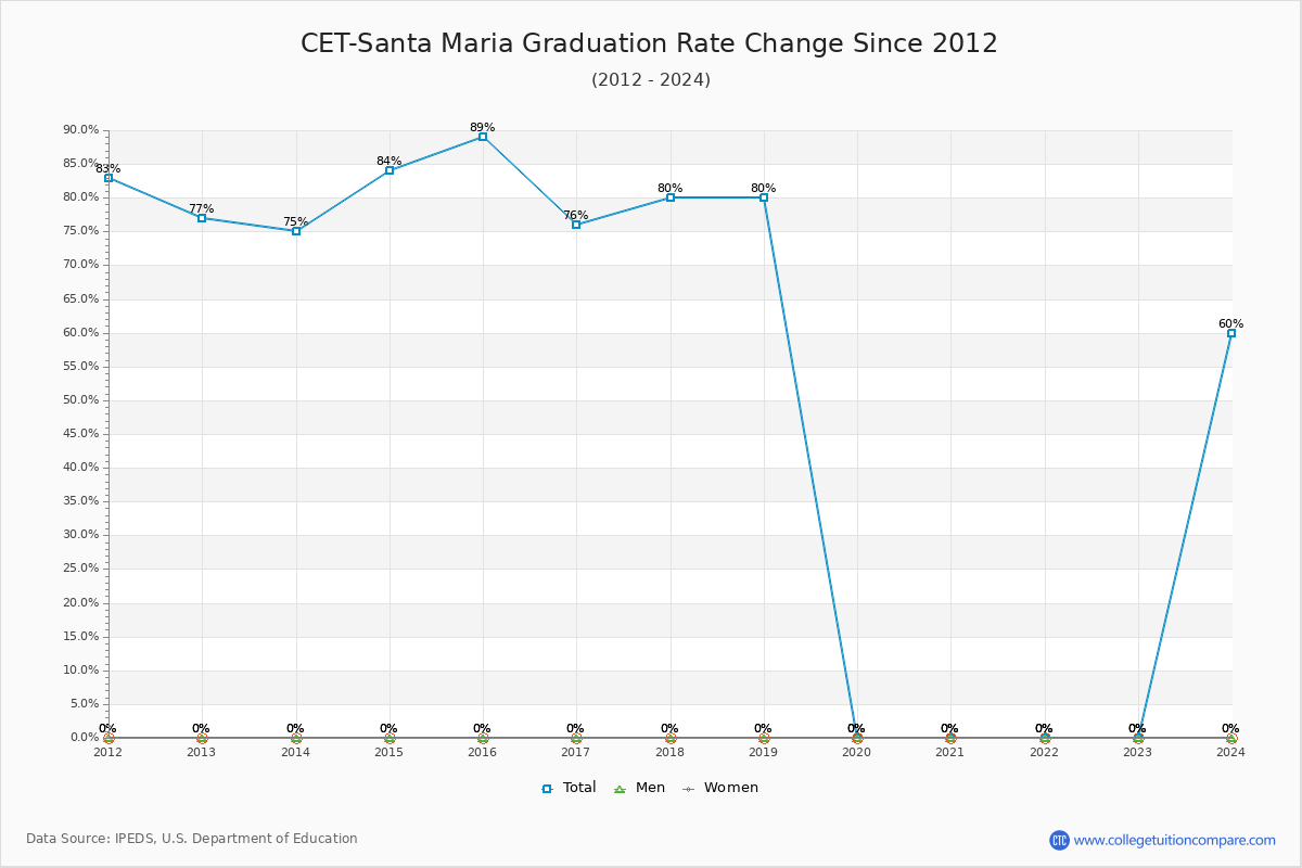 CET-Santa Maria Graduation Rate Changes Chart
