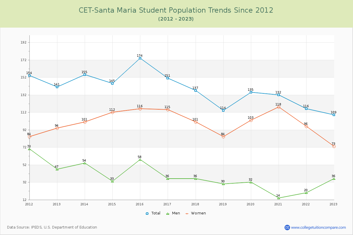 CET-Santa Maria Enrollment Trends Chart