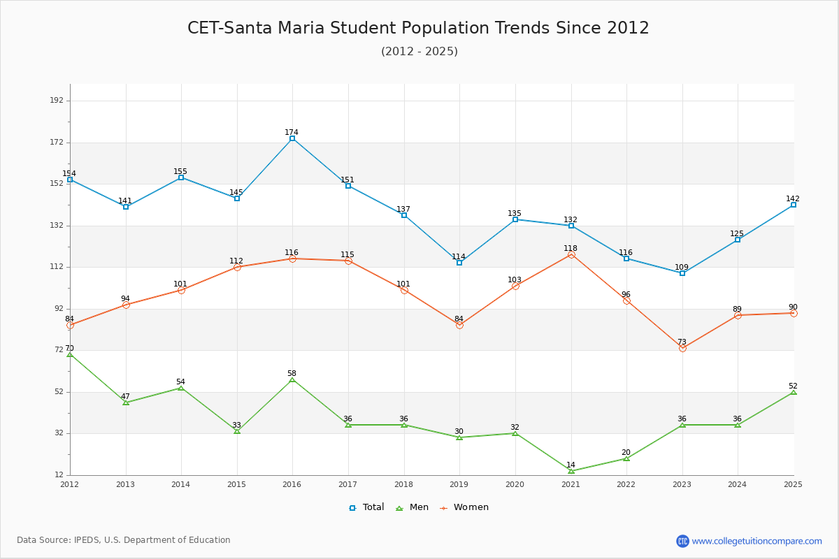 CET-Santa Maria Enrollment Trends Chart