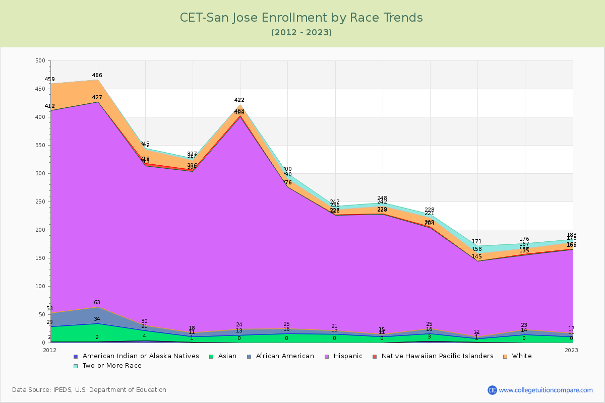 CET-San Jose Enrollment by Race Trends Chart