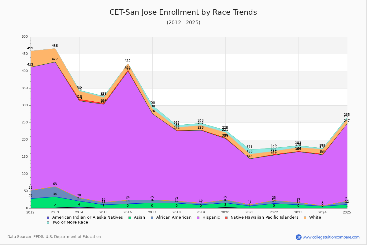 CET-San Jose Enrollment by Race Trends Chart