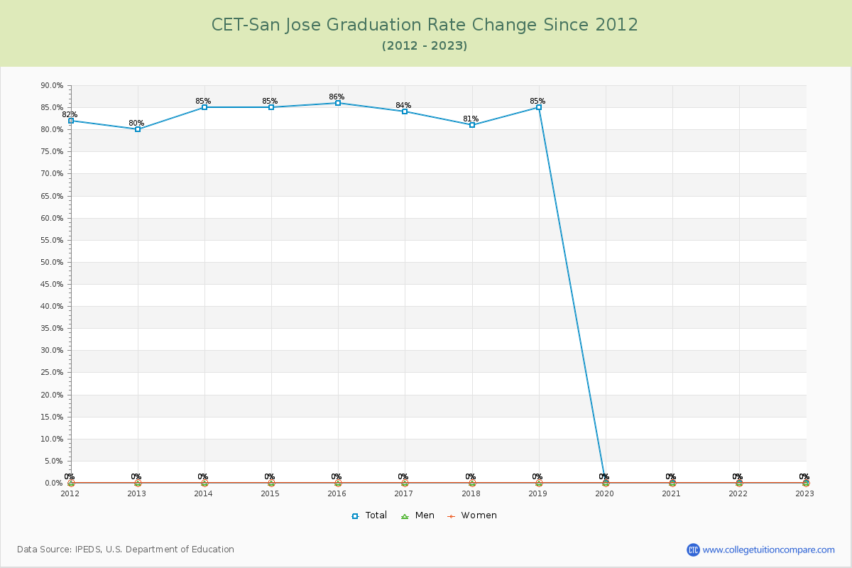 CET-San Jose Graduation Rate Changes Chart