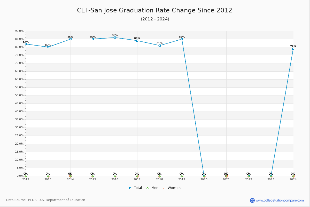 CET-San Jose Graduation Rate Changes Chart