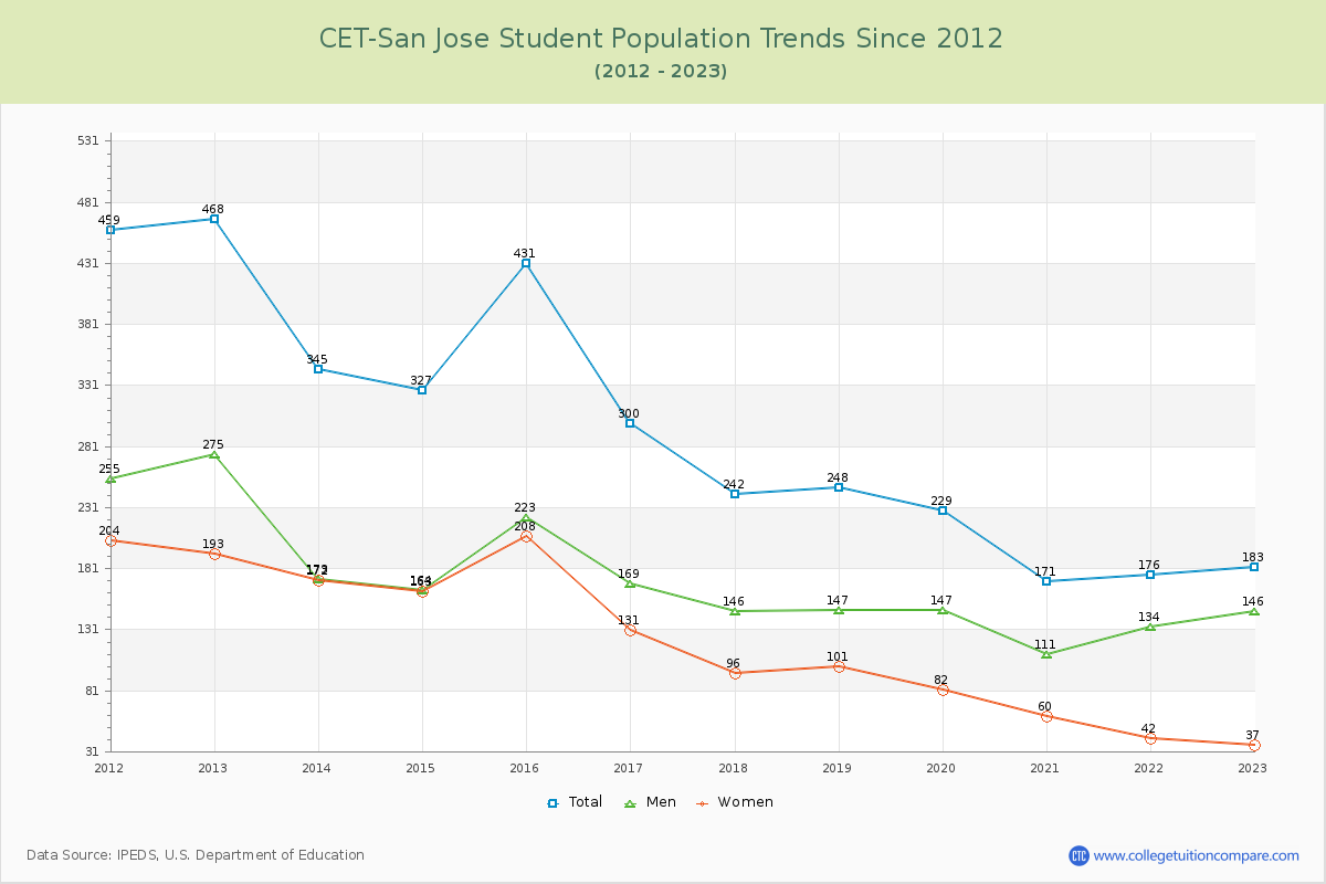 CET-San Jose Enrollment Trends Chart
