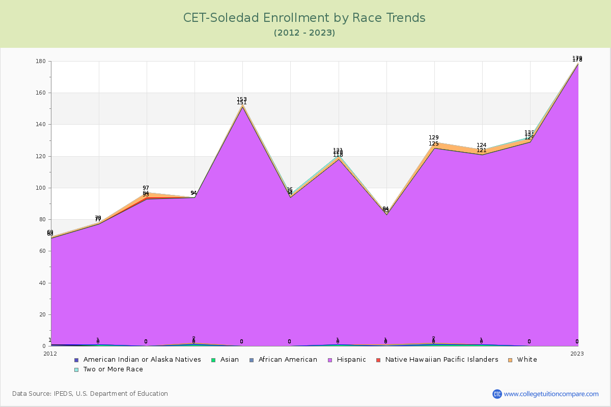 CET-Soledad Enrollment by Race Trends Chart