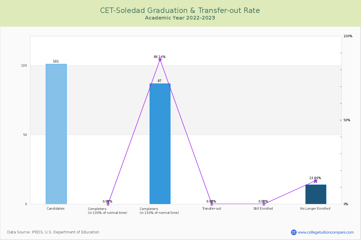 CET-Soledad graduate rate