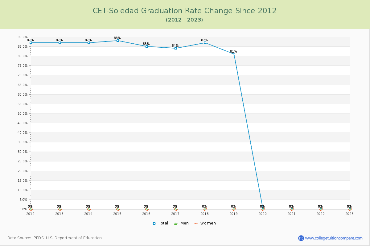 CET-Soledad Graduation Rate Changes Chart