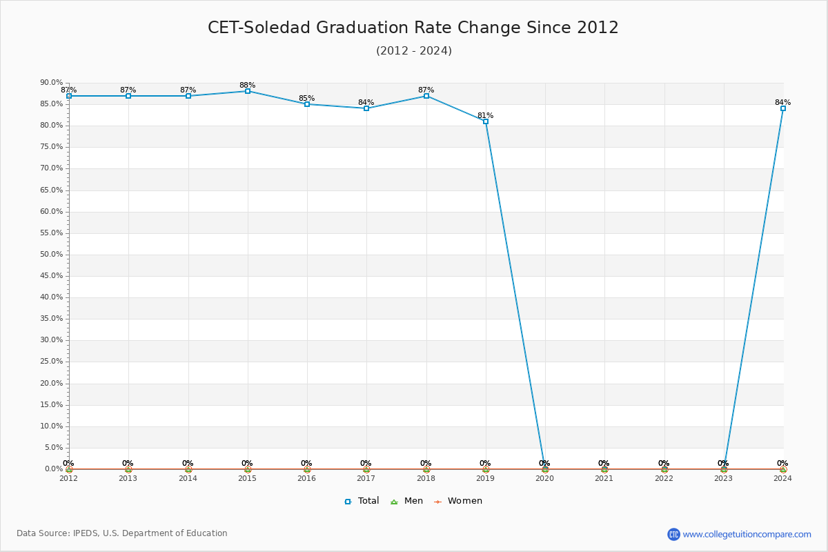 CET-Soledad Graduation Rate Changes Chart