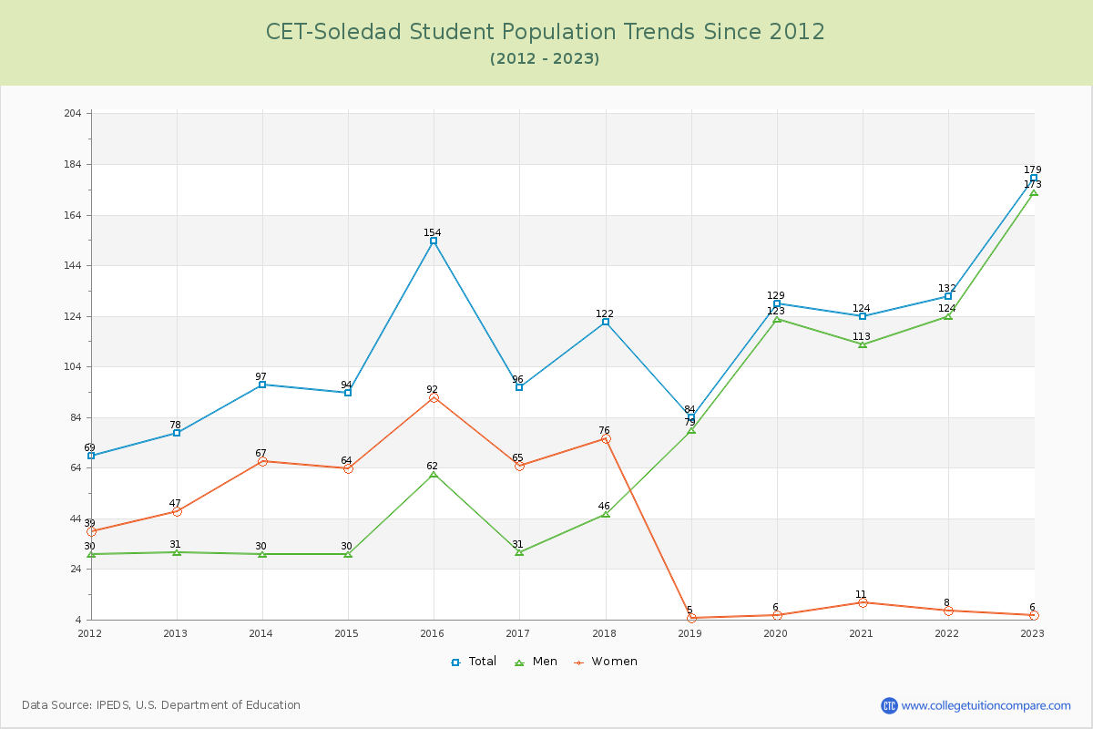 CET-Soledad Enrollment Trends Chart