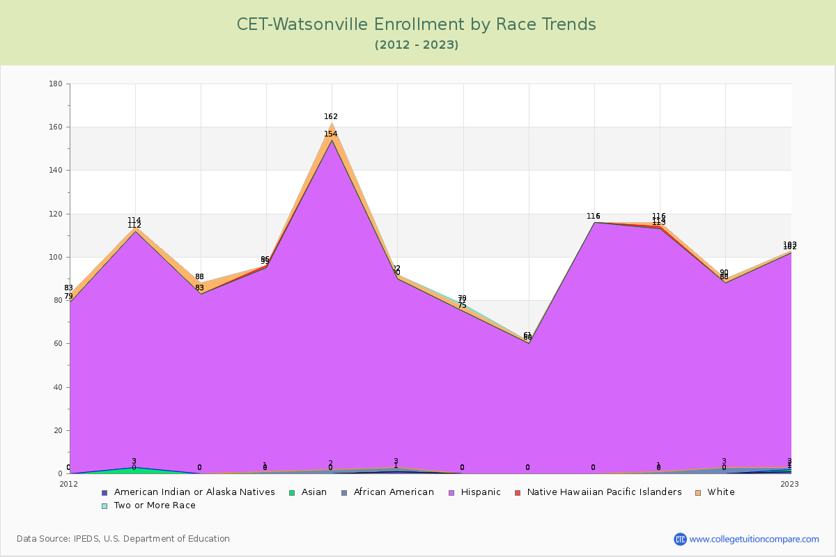 CET-Watsonville Enrollment by Race Trends Chart