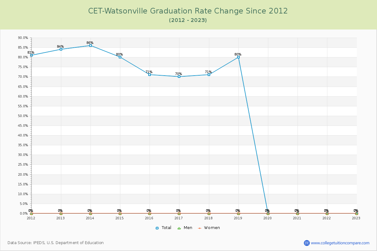 CET-Watsonville Graduation Rate Changes Chart