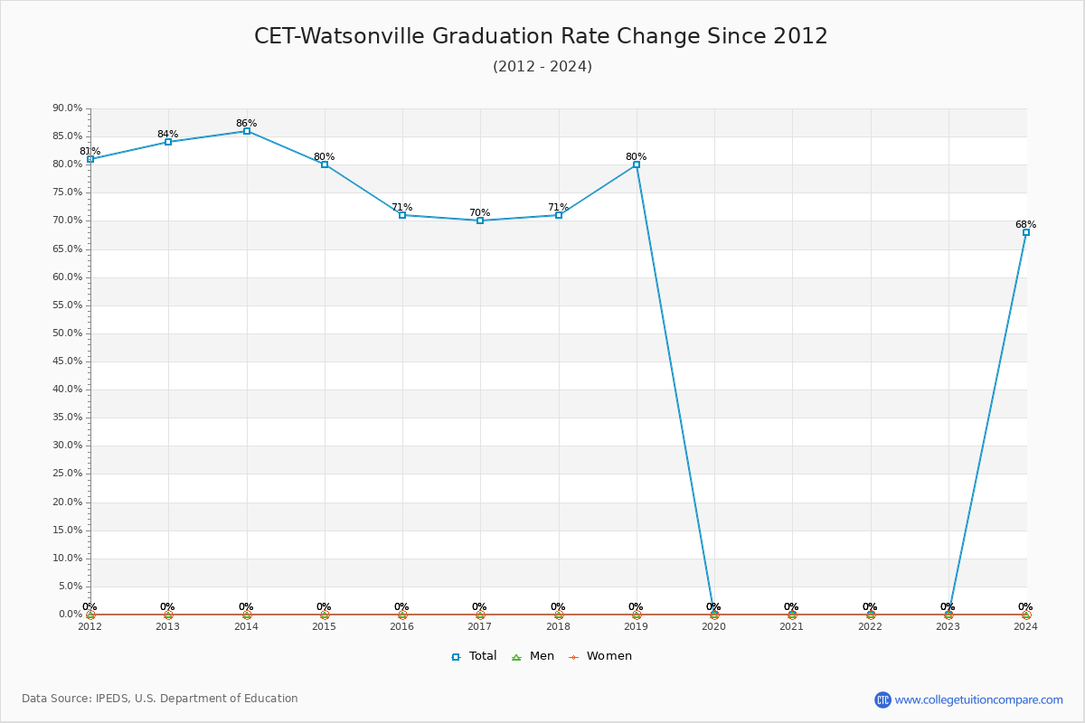 CET-Watsonville Graduation Rate Changes Chart