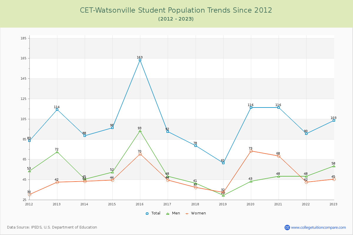 CET-Watsonville Enrollment Trends Chart