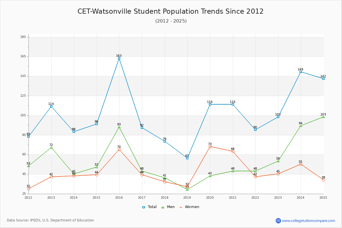 CET-Watsonville Enrollment Trends Chart