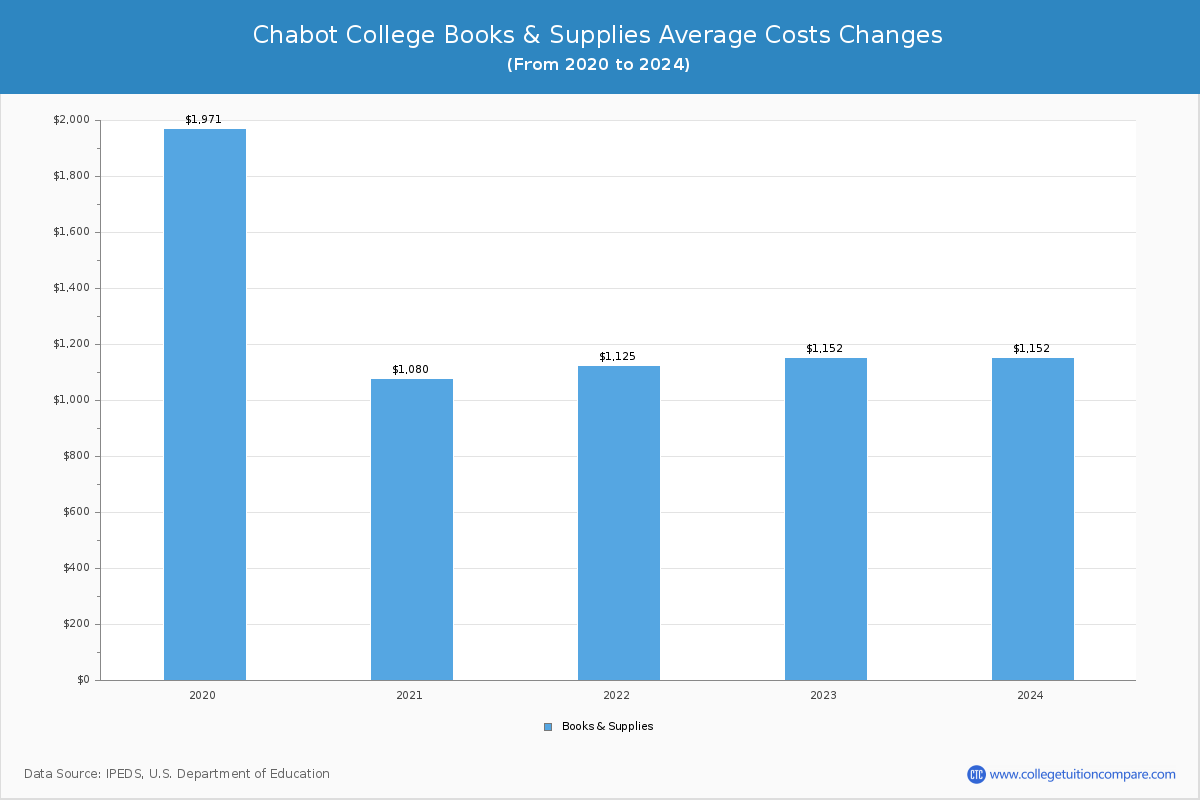 Chabot College - Books and Supplies Costs
