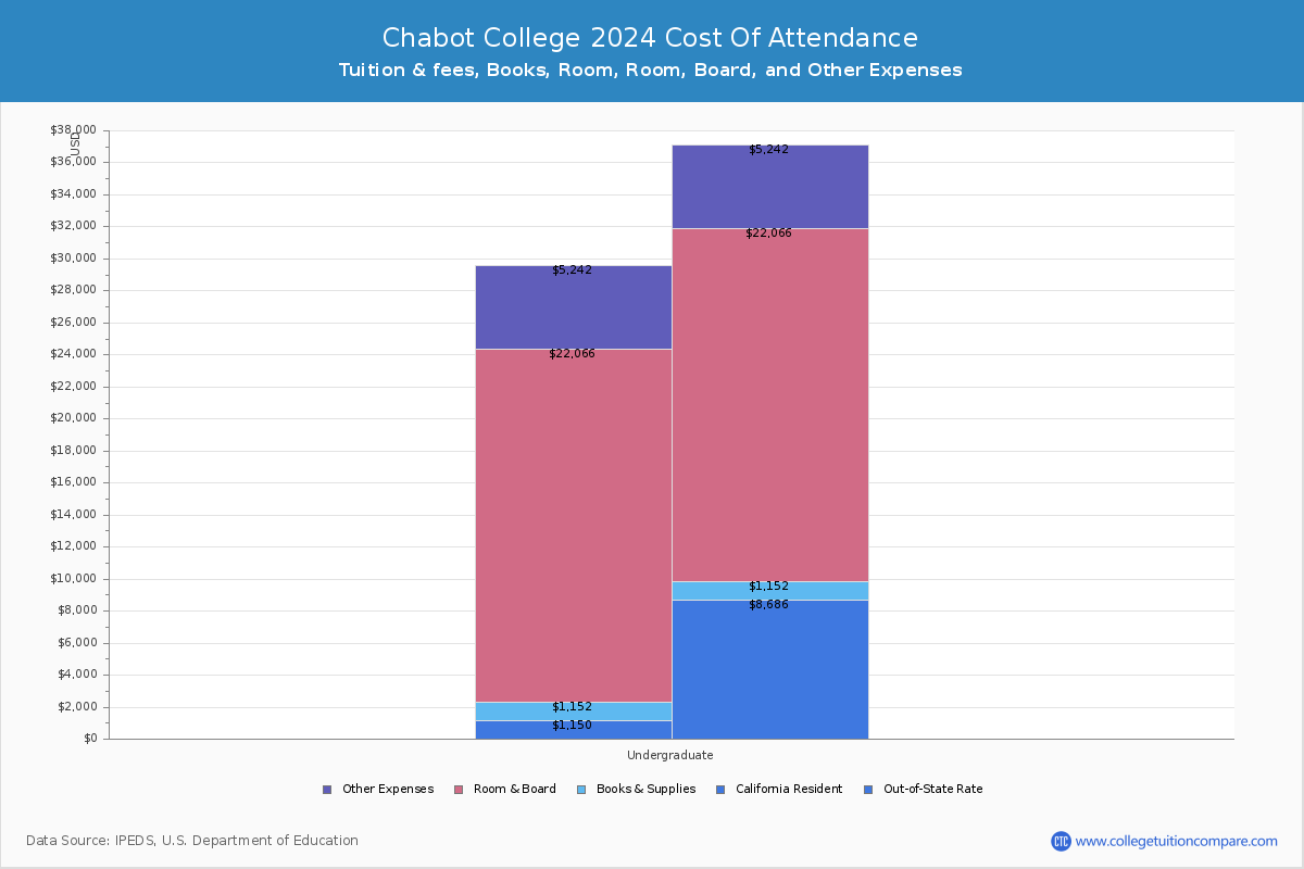 Chabot College - COA