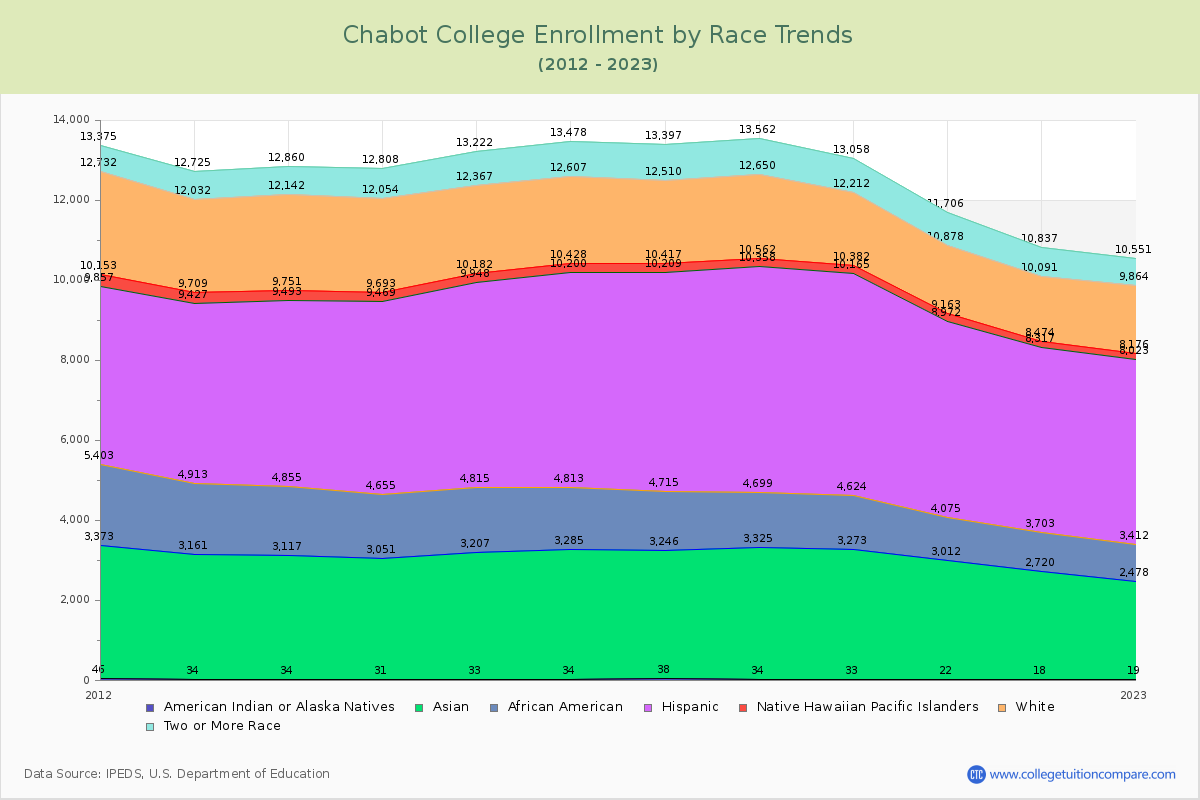 Chabot College Enrollment by Race Trends Chart