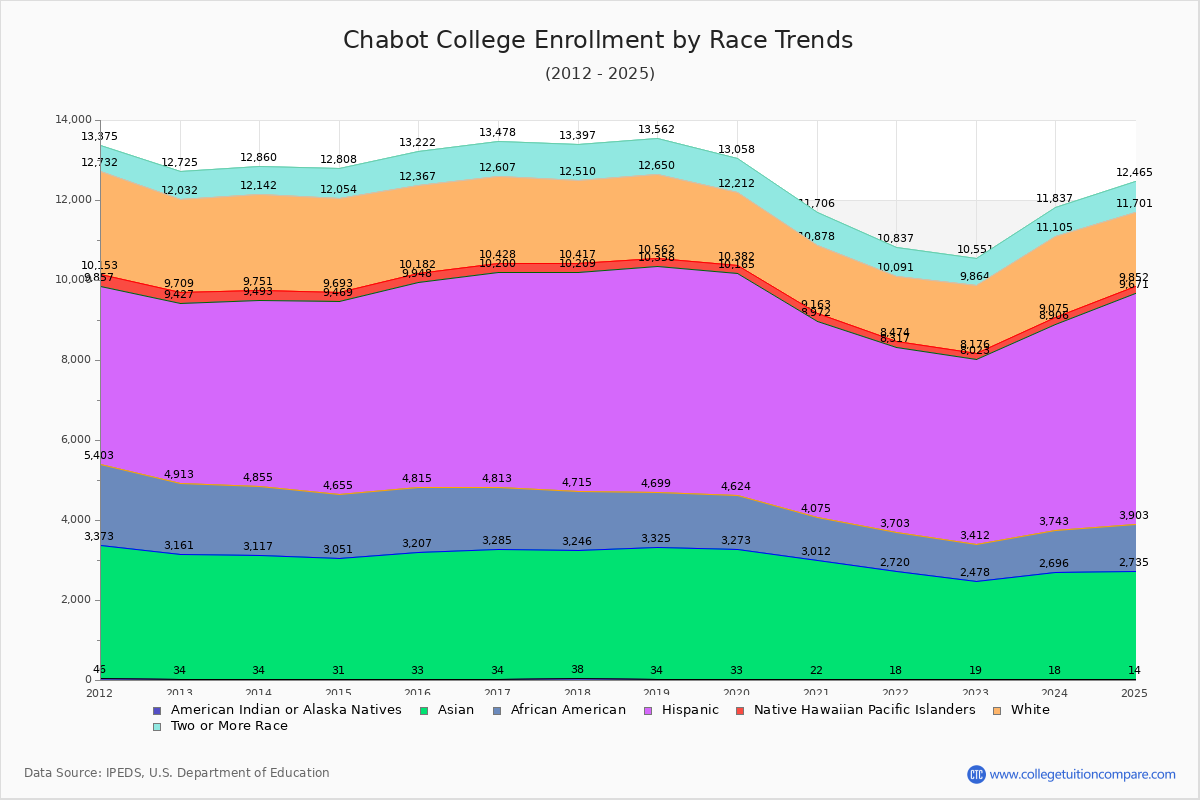 Chabot College Enrollment by Race Trends Chart