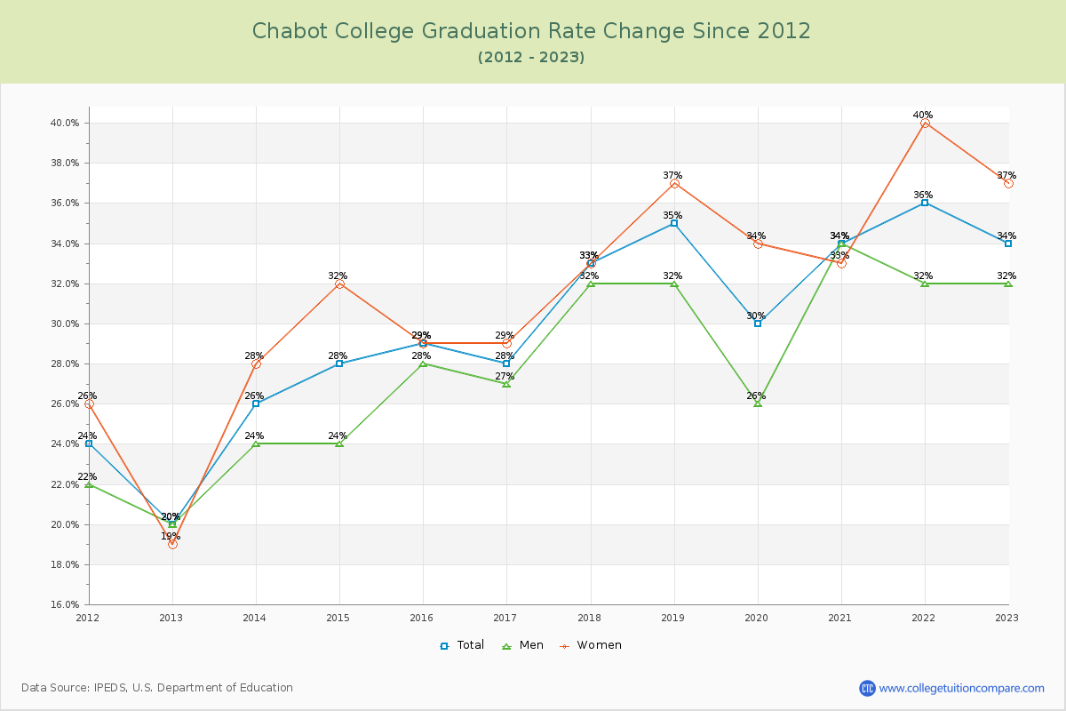 Chabot College Graduation Rate Changes Chart