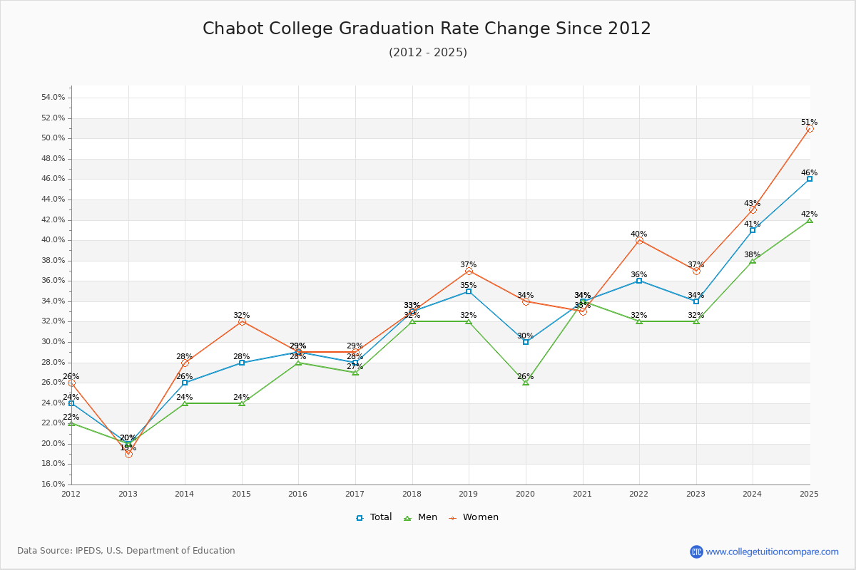 Chabot College Graduation Rate Changes Chart