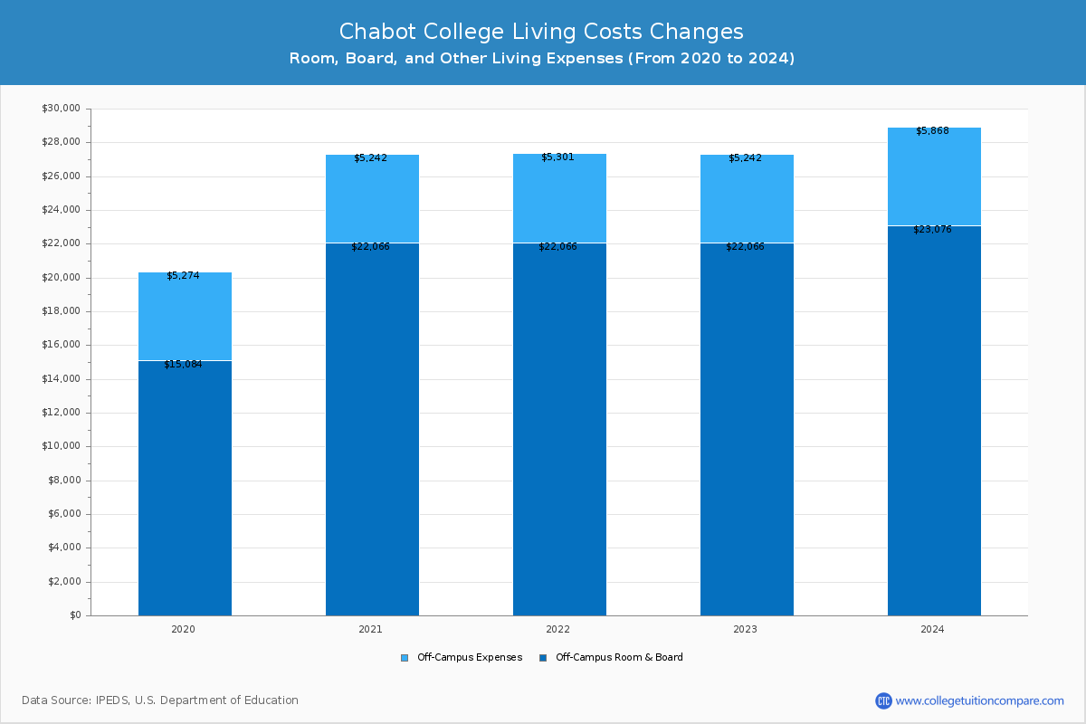 Chabot College - Room and Board Coost Chart