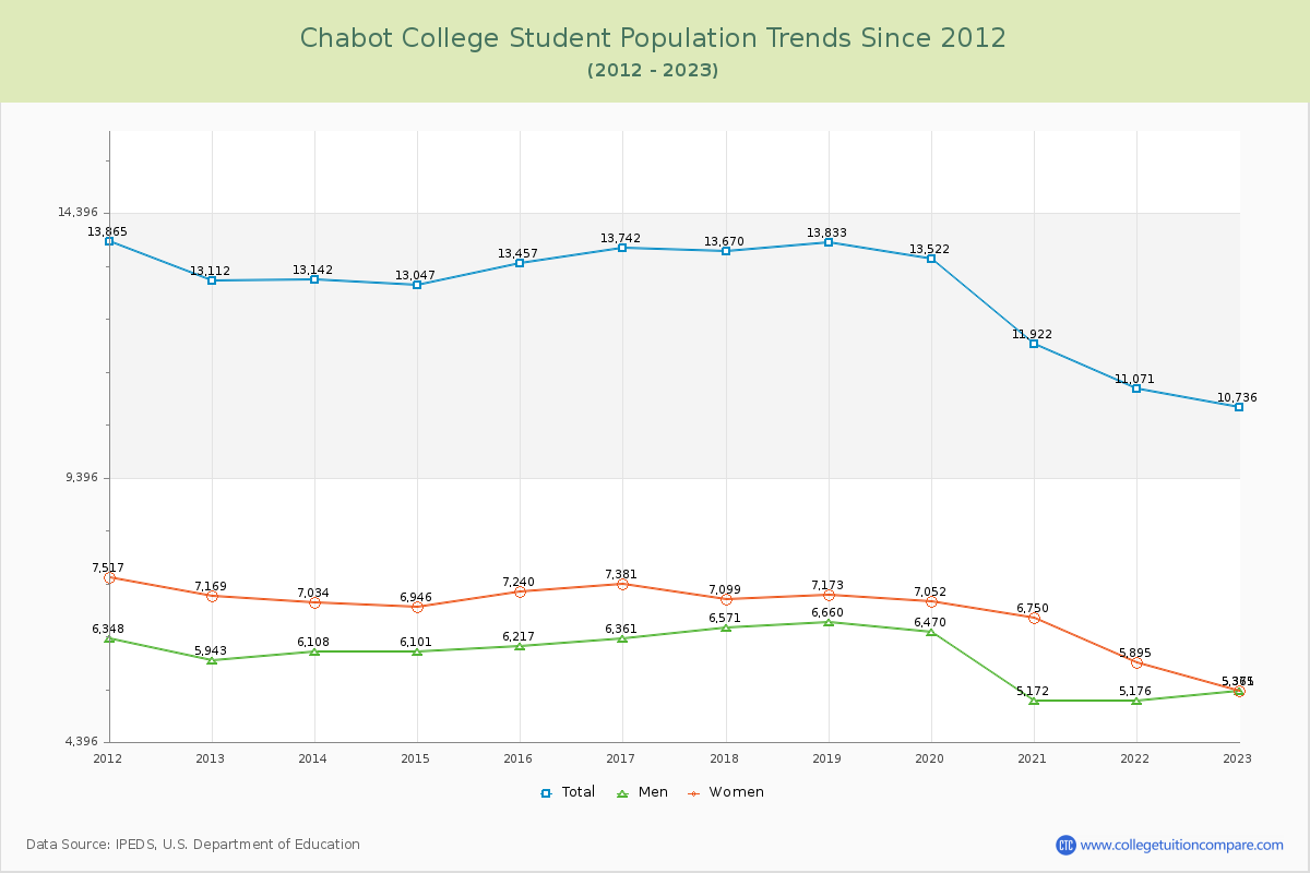 Chabot College Enrollment Trends Chart