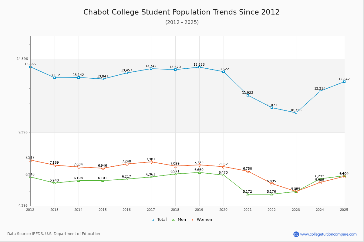 Chabot College Enrollment Trends Chart
