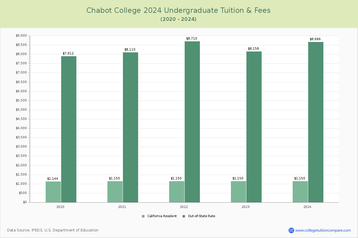 Chabot College - Undergraduate Tuition Chart