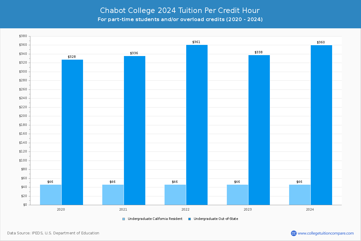 Chabot College - Tuition per Credit Hour