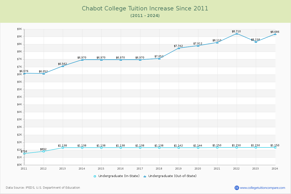 Chabot College Tuition & Fees Changes Chart
