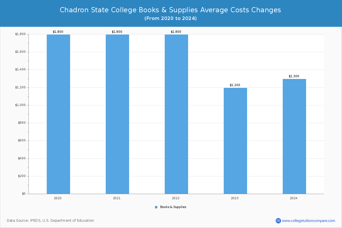 Chadron State College - Books and Supplies Costs