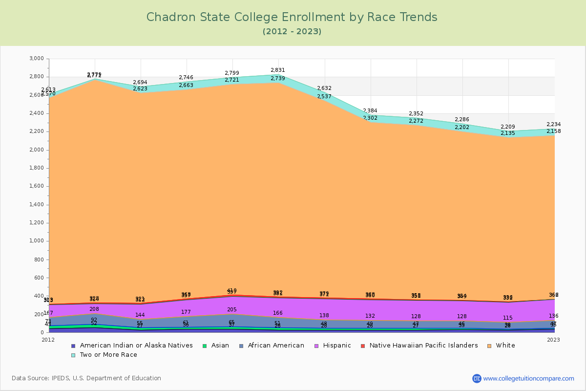 Chadron State College Enrollment by Race Trends Chart