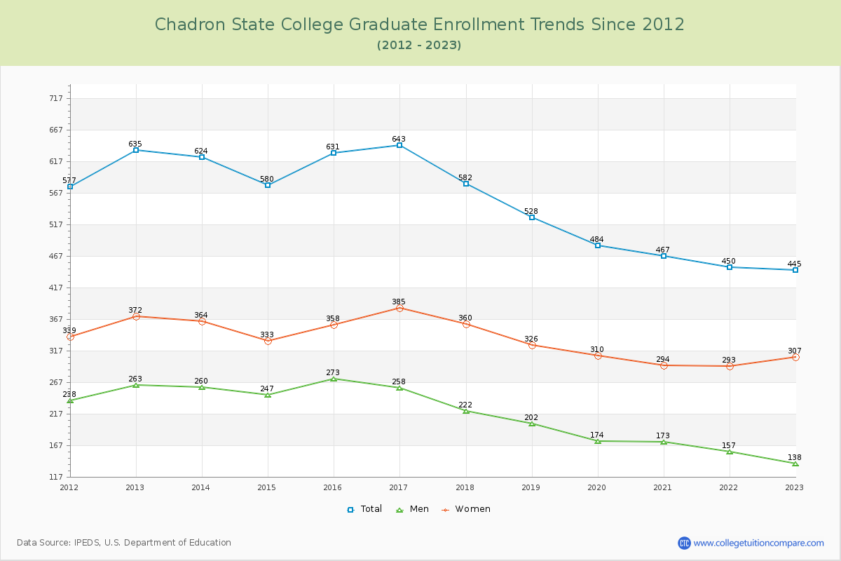 Chadron State College Graduate Enrollment Trends Chart