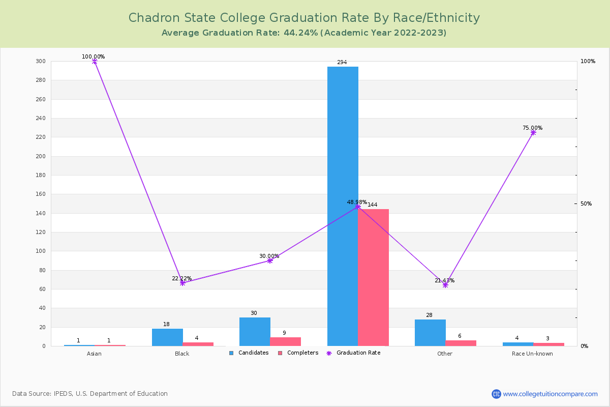 Chadron State College graduate rate by race