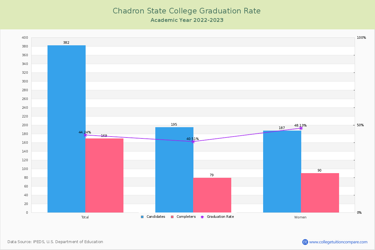 Chadron State College graduate rate
